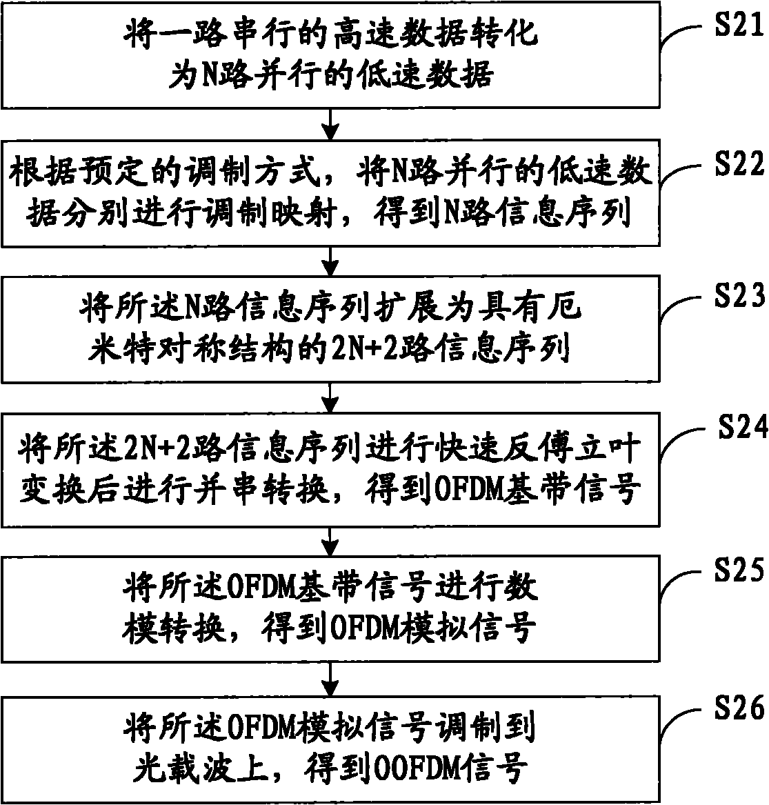 Method and device for generating and receiving OOFDM (Orthogonal Frequency Division Multiplexing) signal and wavelength division multiplexing system