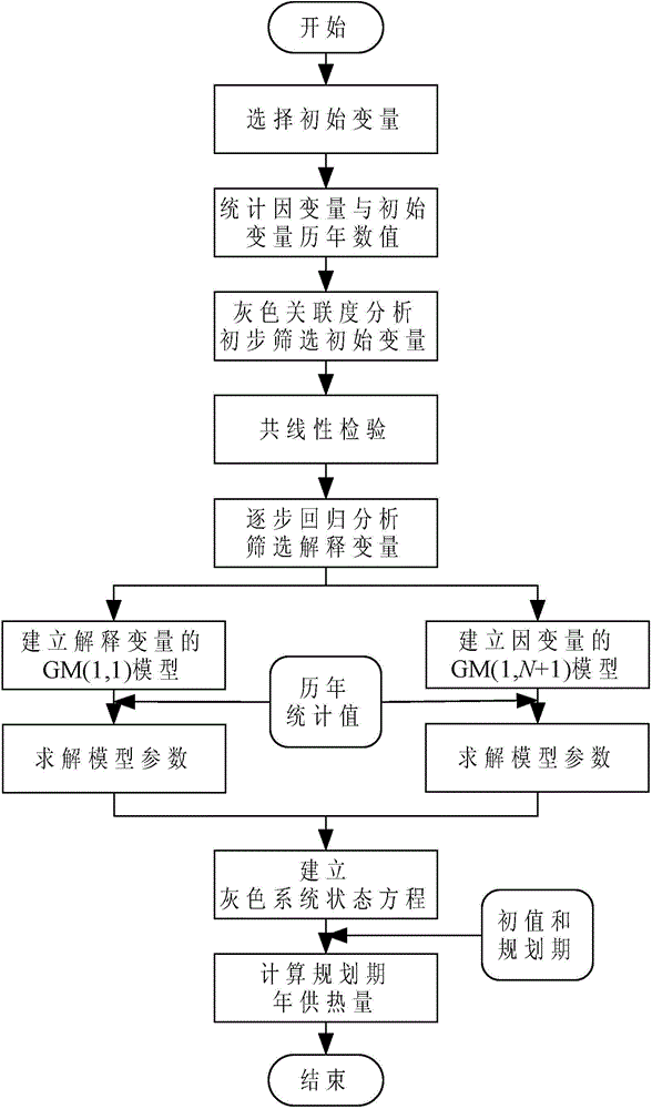 Grey system theory-based method of predicting annual heat supply of urban heating system