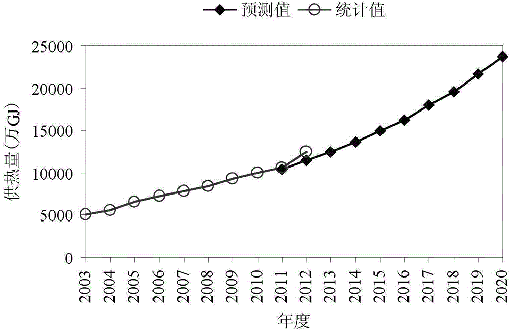 Grey system theory-based method of predicting annual heat supply of urban heating system