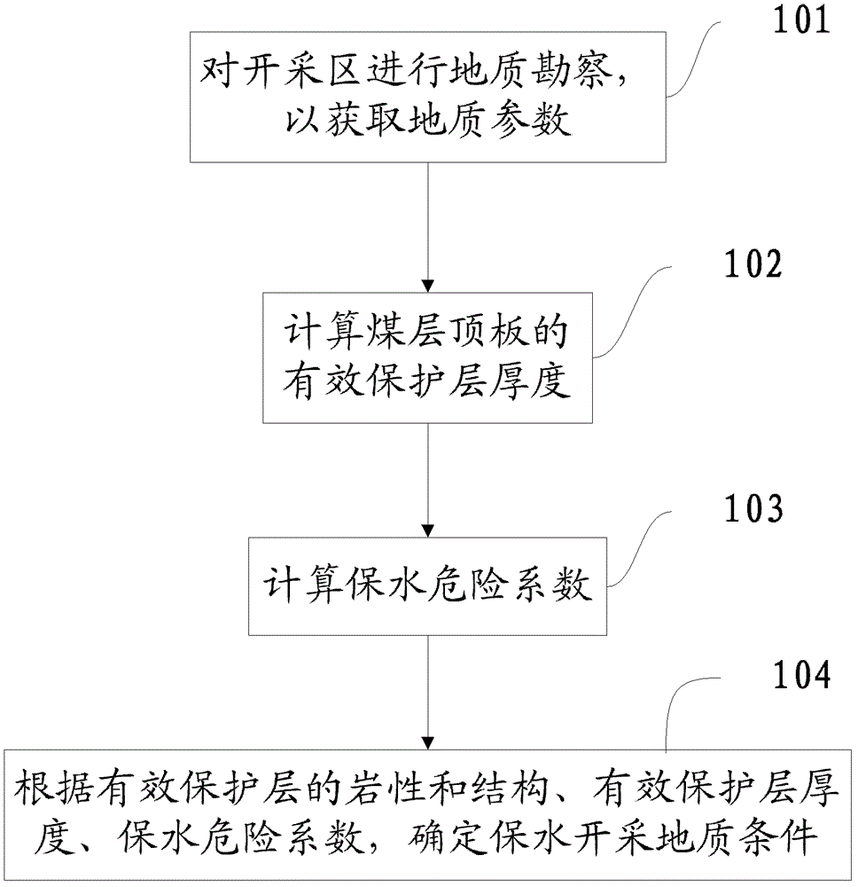 Method of determining water-preserved mining geological conditions under loose water bearing layer