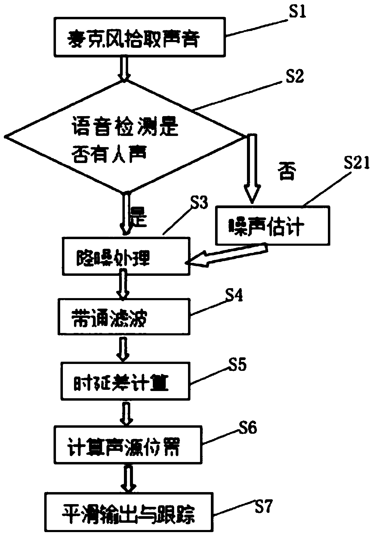 Sound source localization tracking device and method based on microphone cross ring array