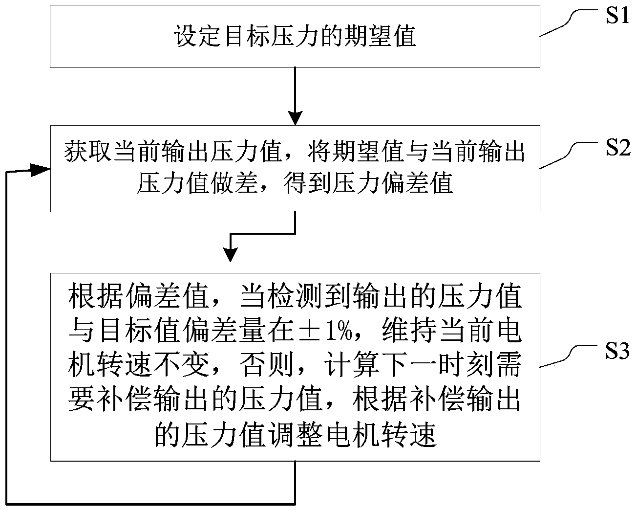 Breathing machine and breathing pressure regulating control system and regulating control method thereof