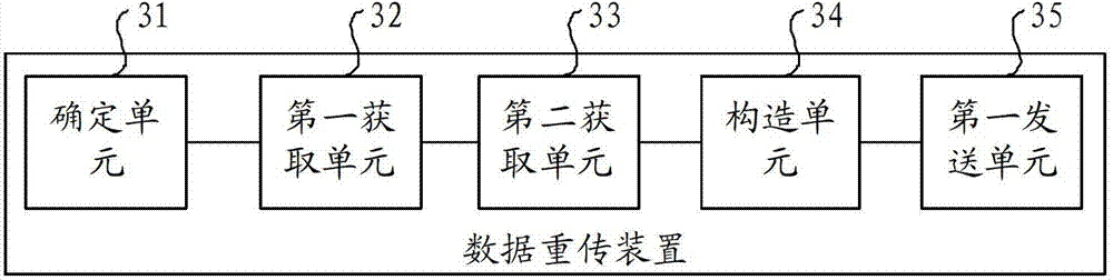 Data retransmission method and device