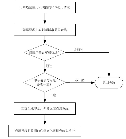 Portable electronic seal management control method based on network
