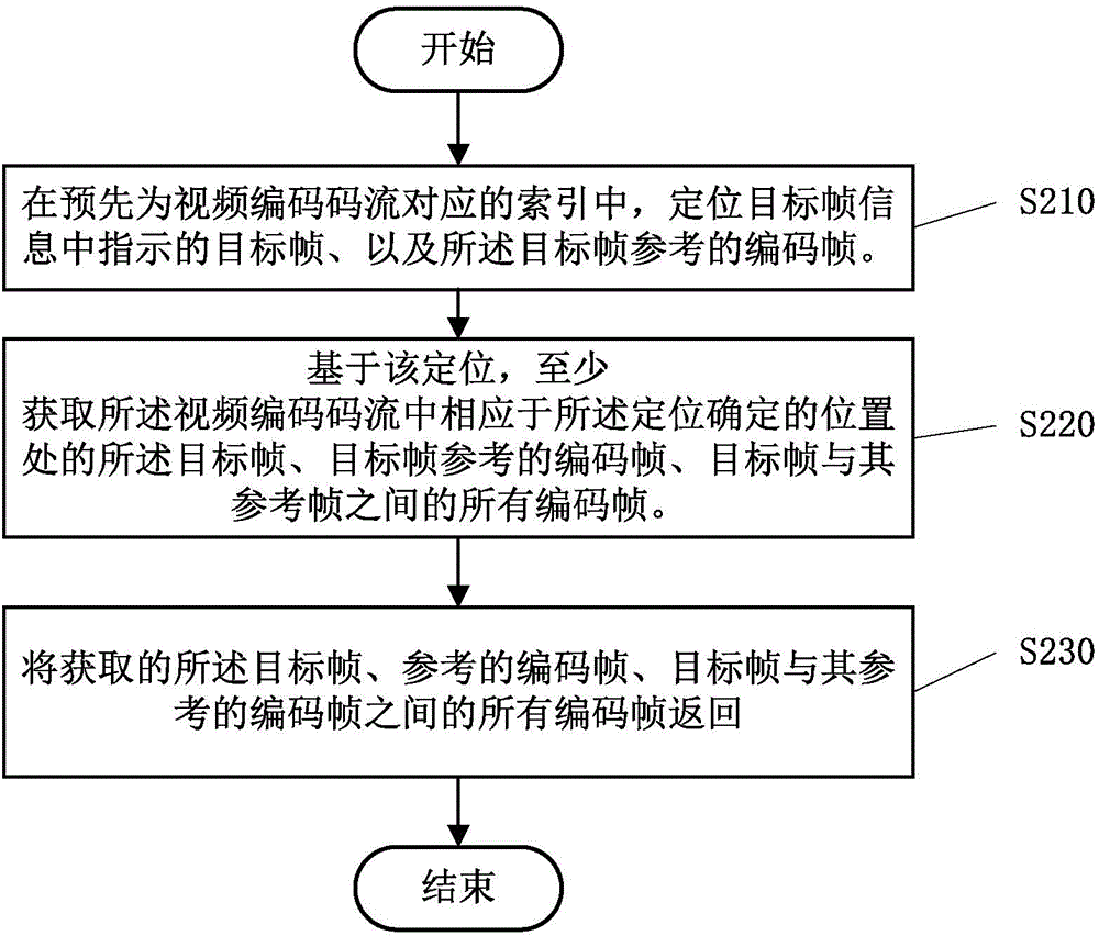 Encoding, index storage and access methods for video encoding code stream and corresponding apparatus