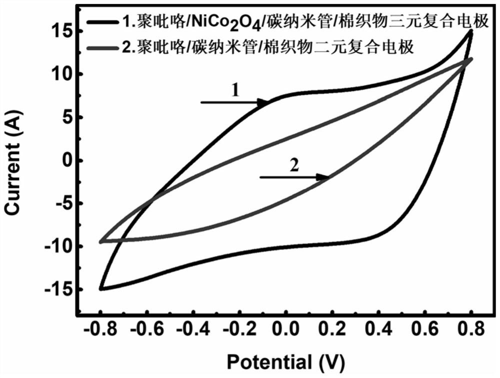 A kind of composite fabric electrode for flexible supercapacitor and its preparation and application