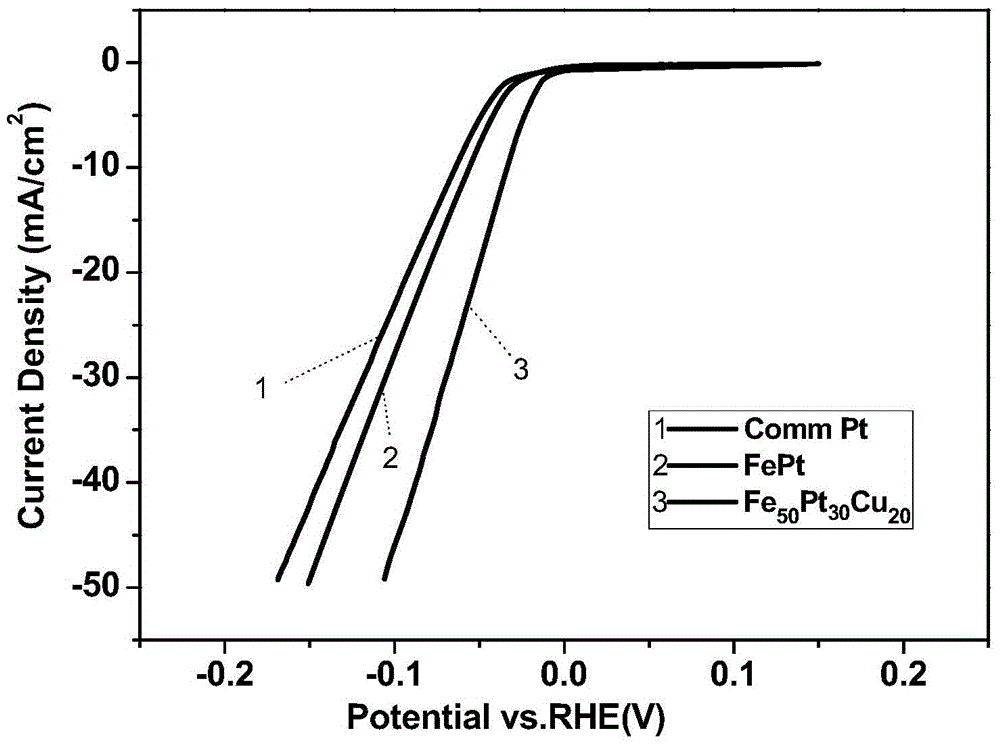 Fct-phase FePtCu ternary alloy nano particle catalyst and synthesis method thereof