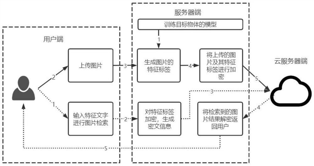 Image ciphertext storage and retrieval method and system in cloud storage environment