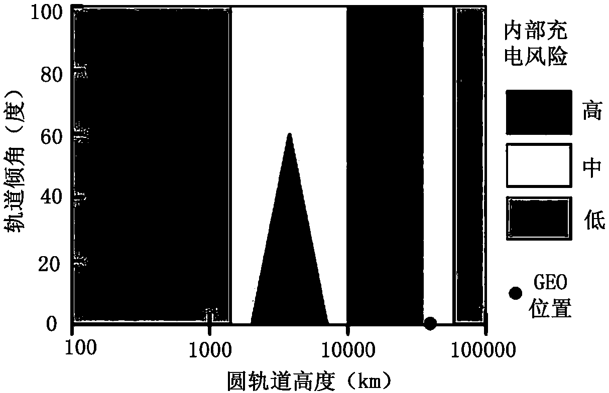 Geosynchronous orbit space environment and effect integration detection apparatus