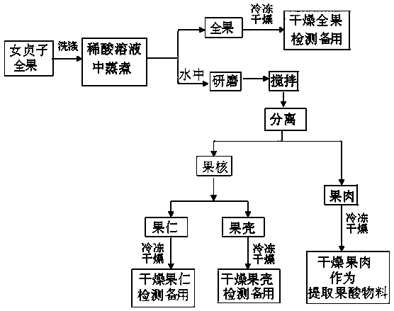 Method for extracting ursolic acid and oleanolic acid mixture from glossy privet fruit