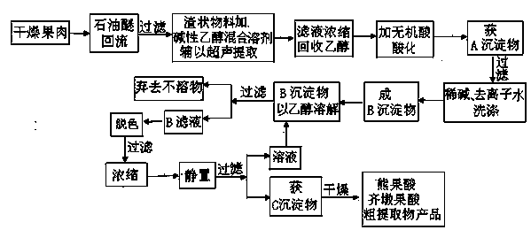 Method for extracting ursolic acid and oleanolic acid mixture from glossy privet fruit