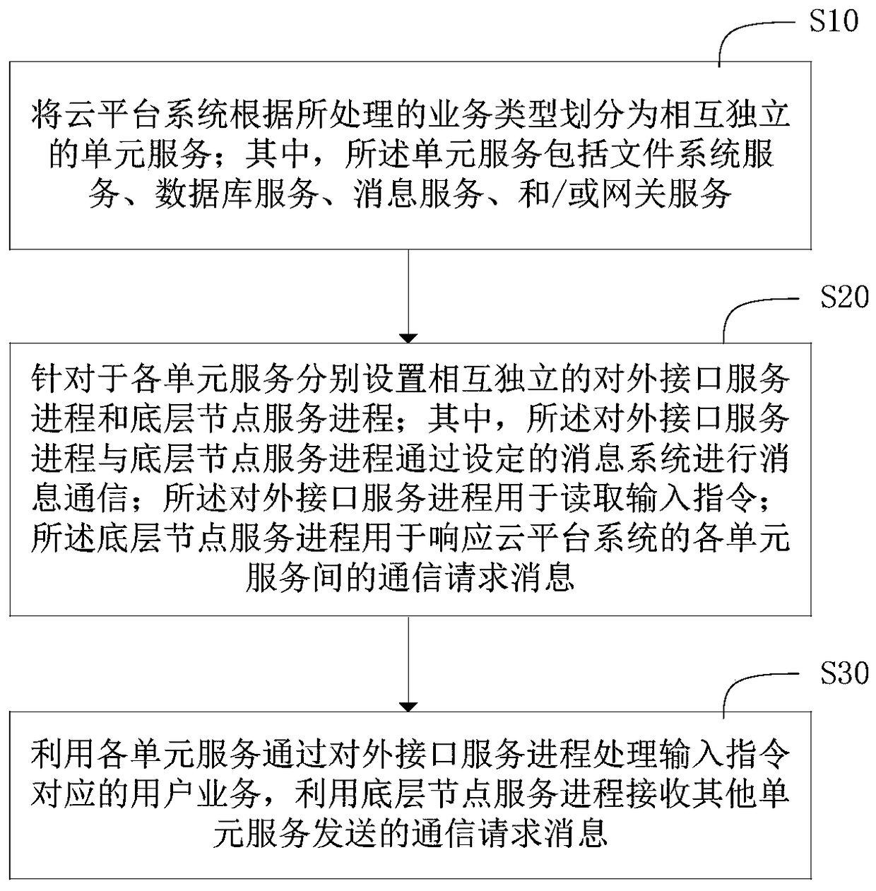 Cloud platform service processing method and system