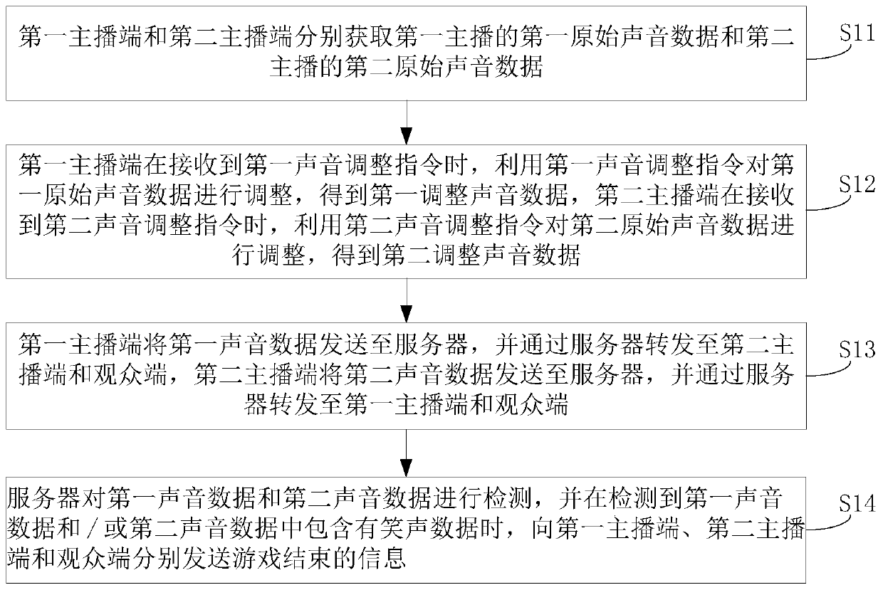 Game interaction method and system, electronic equipment and device with storage function