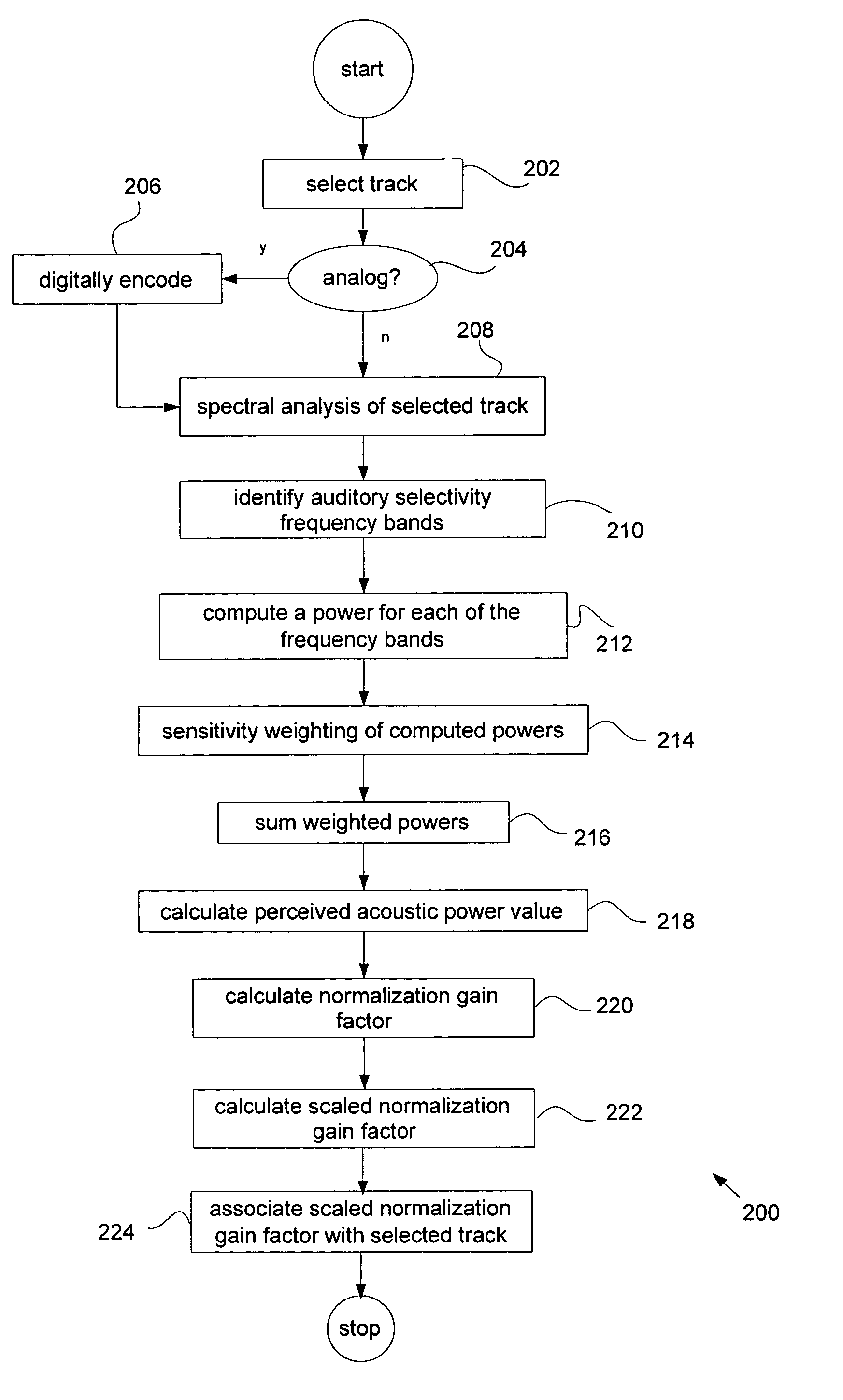 Method and apparatus for automatically normalizing a perceived volume level in a digitally encoded file