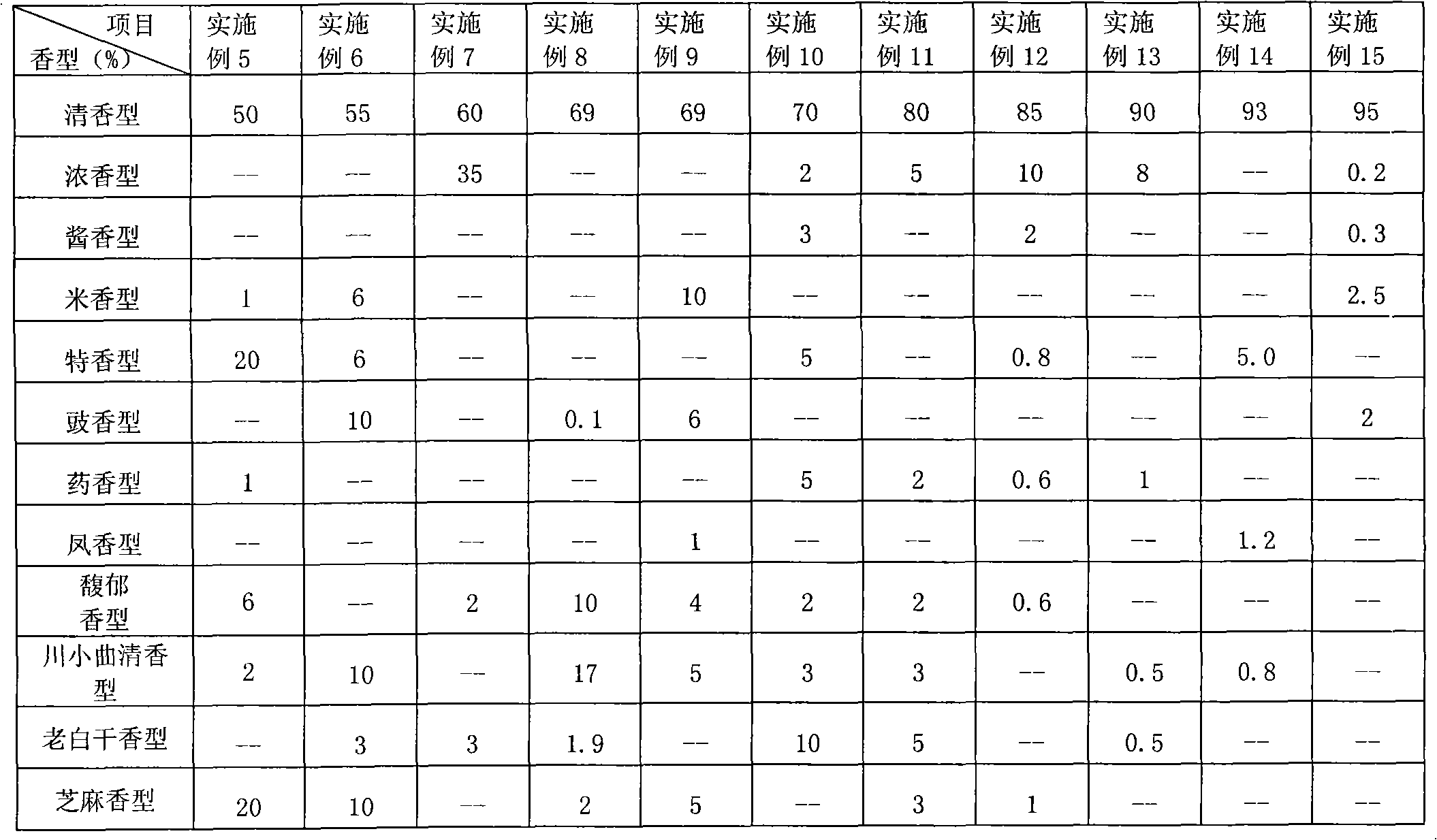 Multi-flavor combined scented white spirit and preparation method thereof