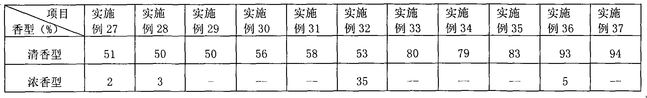 Multi-flavor combined scented white spirit and preparation method thereof