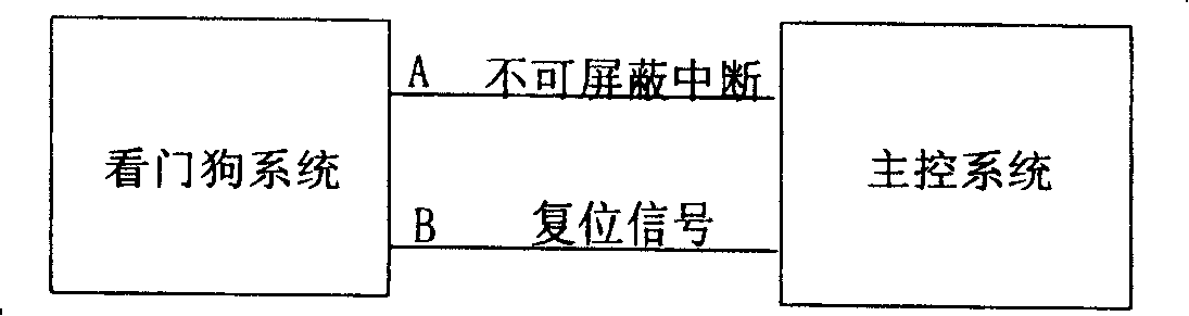 Method for preserving abnormal state information of control system
