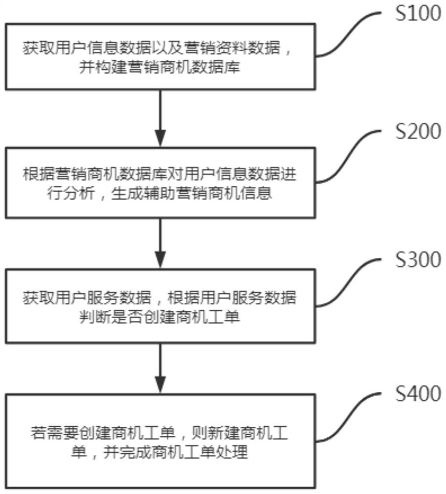 Automatic channel marketing system