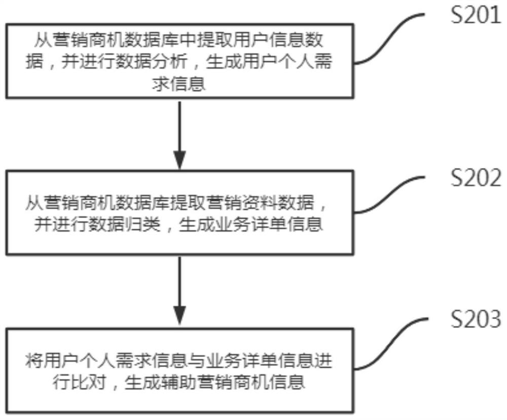 Automatic channel marketing system