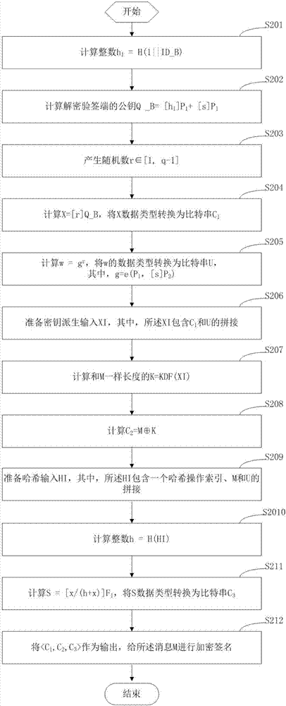 Terminal and non-repudiation encrypted signature method and device thereof