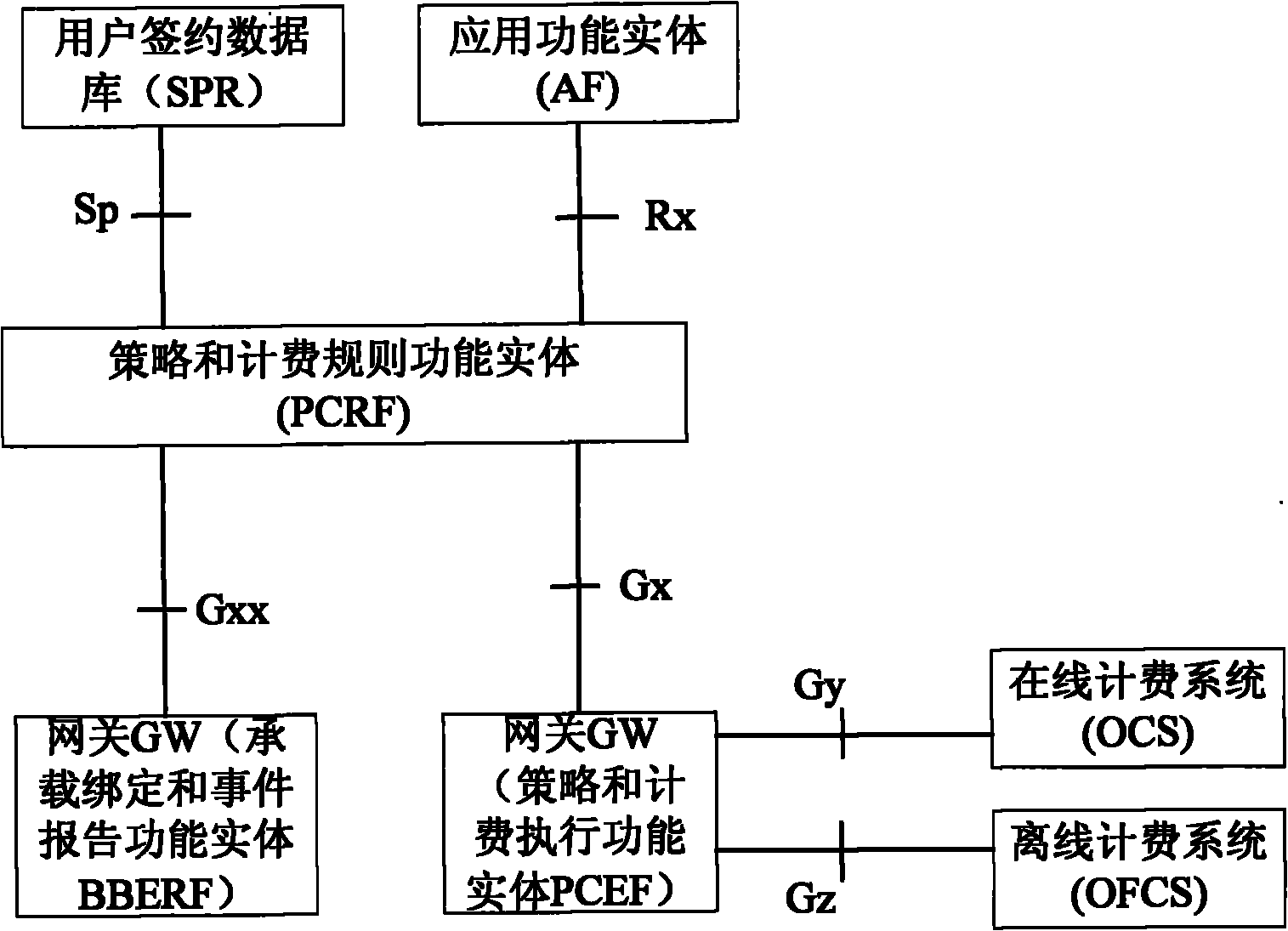 Policy and charging control (PCC) method and system based on network load