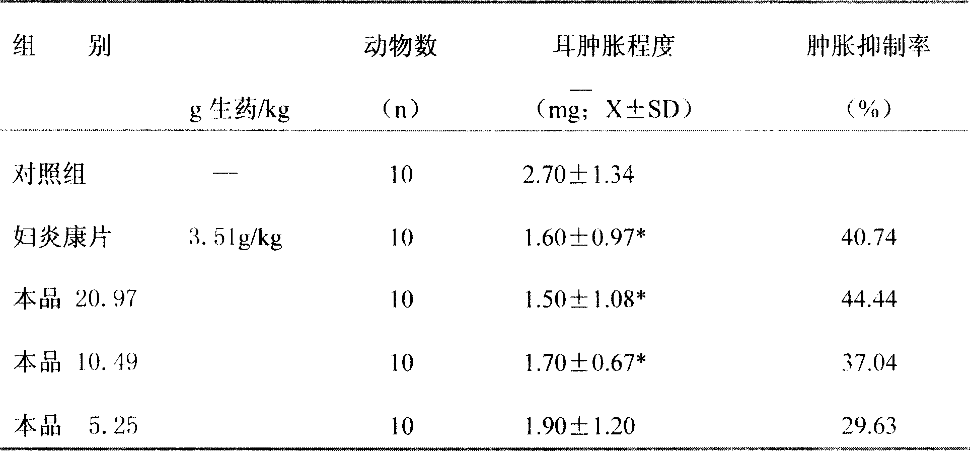Compound Chinese medicinal preparation for treating gynecological inflammation and preparation method thereof