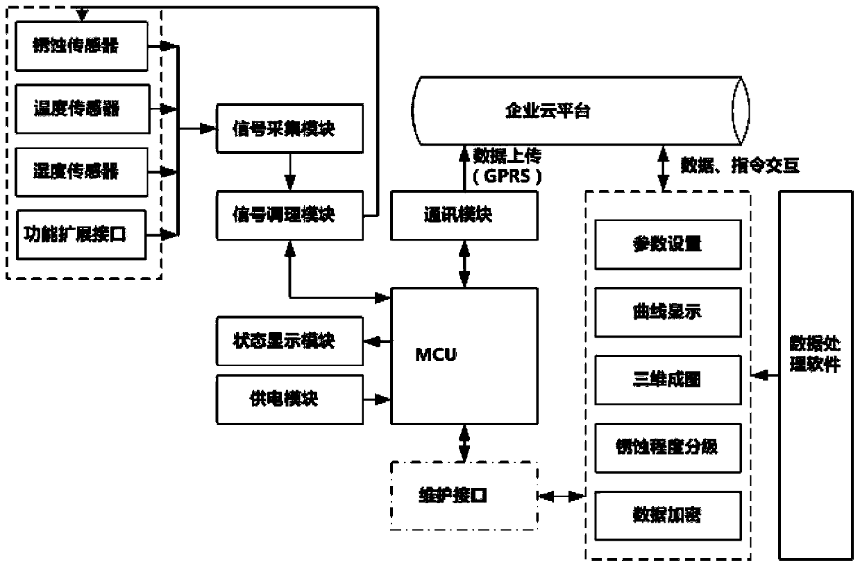 Corrosion early warning monitor based on impedance conversion technology