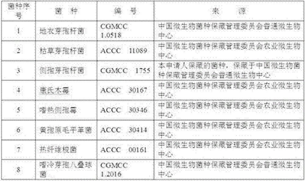 A kind of preparation method of organic material decomposing agent