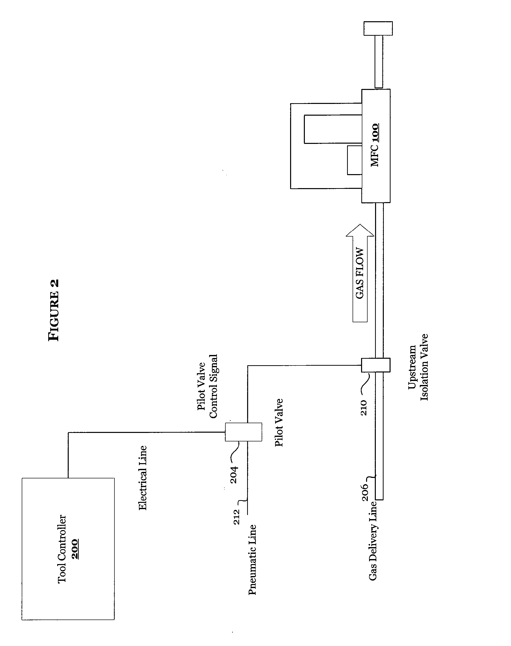 System and method for providing a self validating mass flow controller and mass flow meter