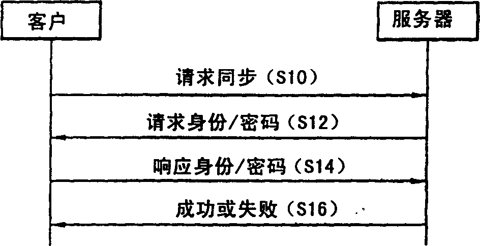 Authentication method in wire/wireless communication system using markup language