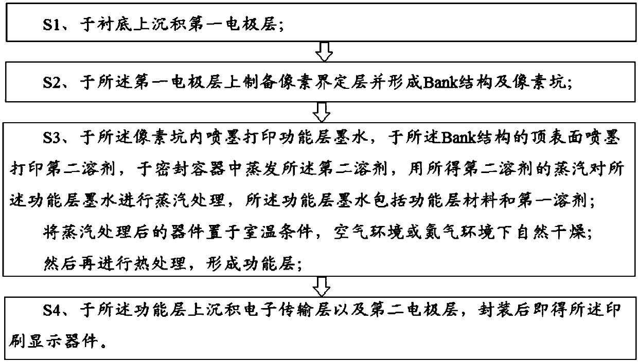 Preparation method of printed display device