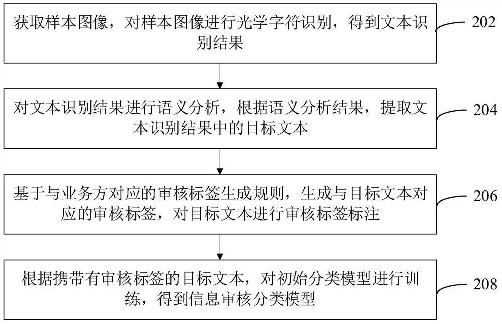 Construction method of information auditing classification model and information auditing method