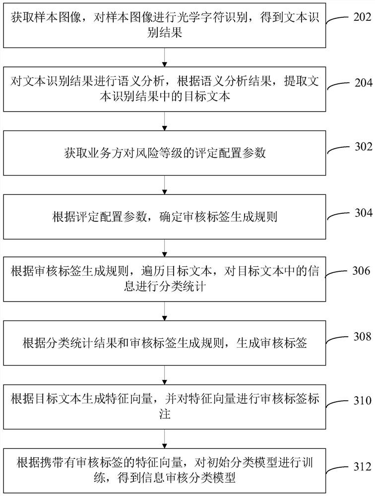 Construction method of information auditing classification model and information auditing method