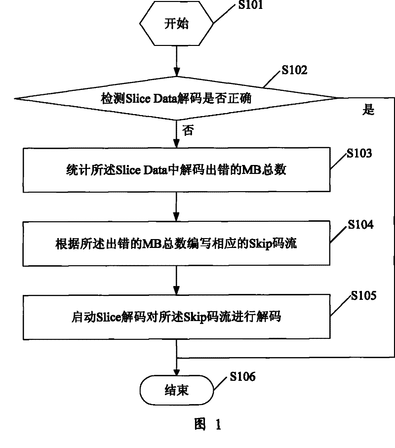 Method for realizing image error covering in video decipher and video decoder