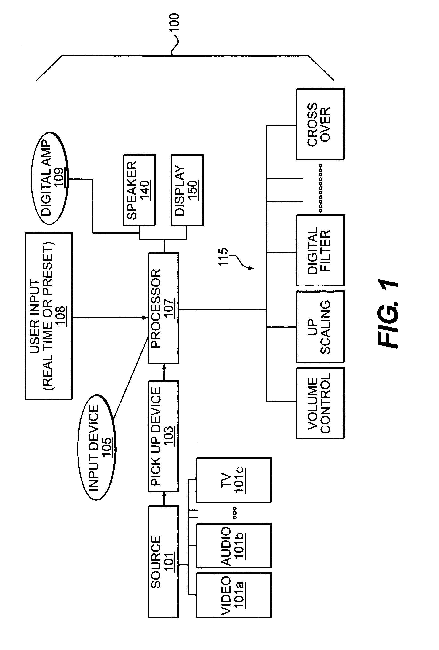 Integrated multimedia signal processing system using centralized processing of signals and other peripheral device