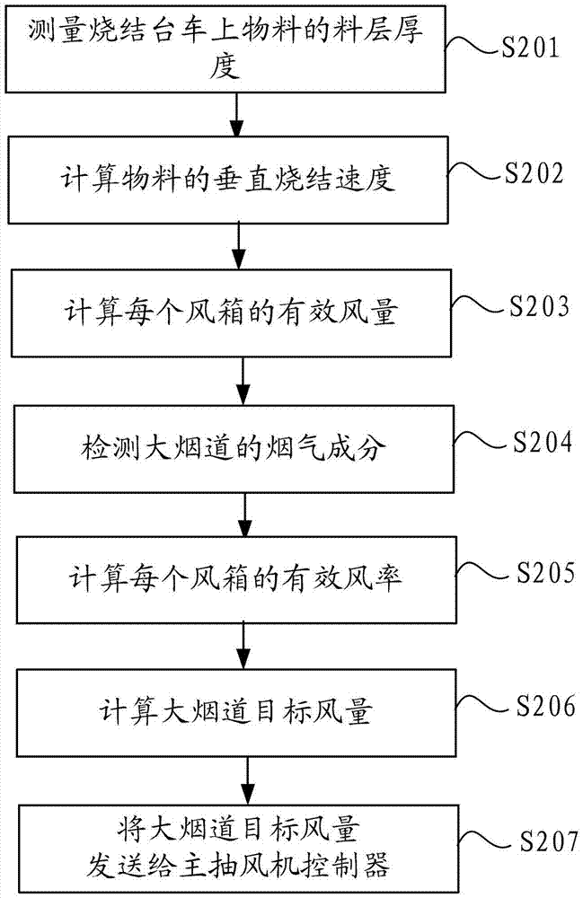 Air volume control method and air volume control system for main exhaust fan of sintering machine