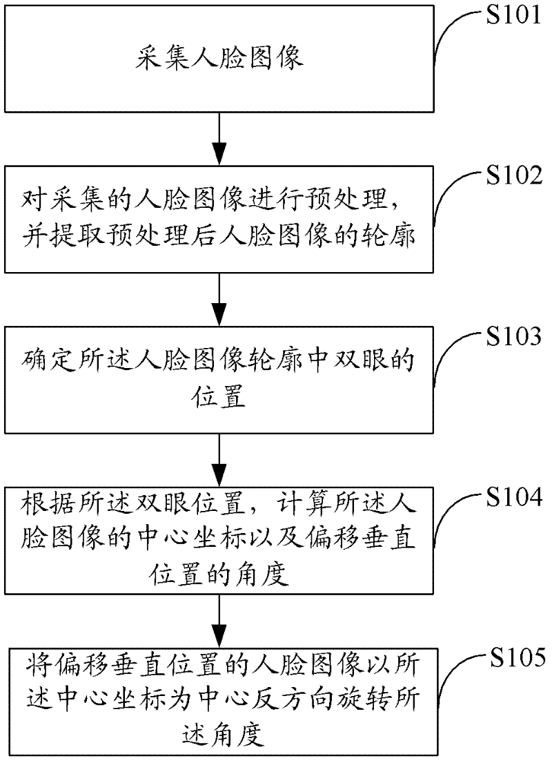 Method, device and system for correcting face image