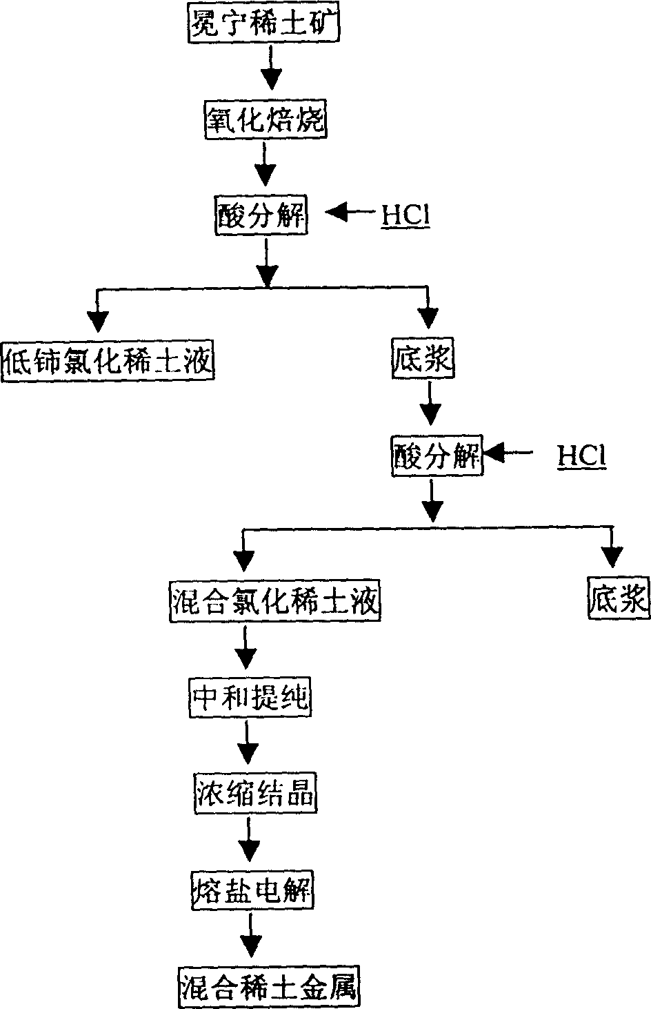 Method for producing mischmetal using Mianning rare earth ore as raw material