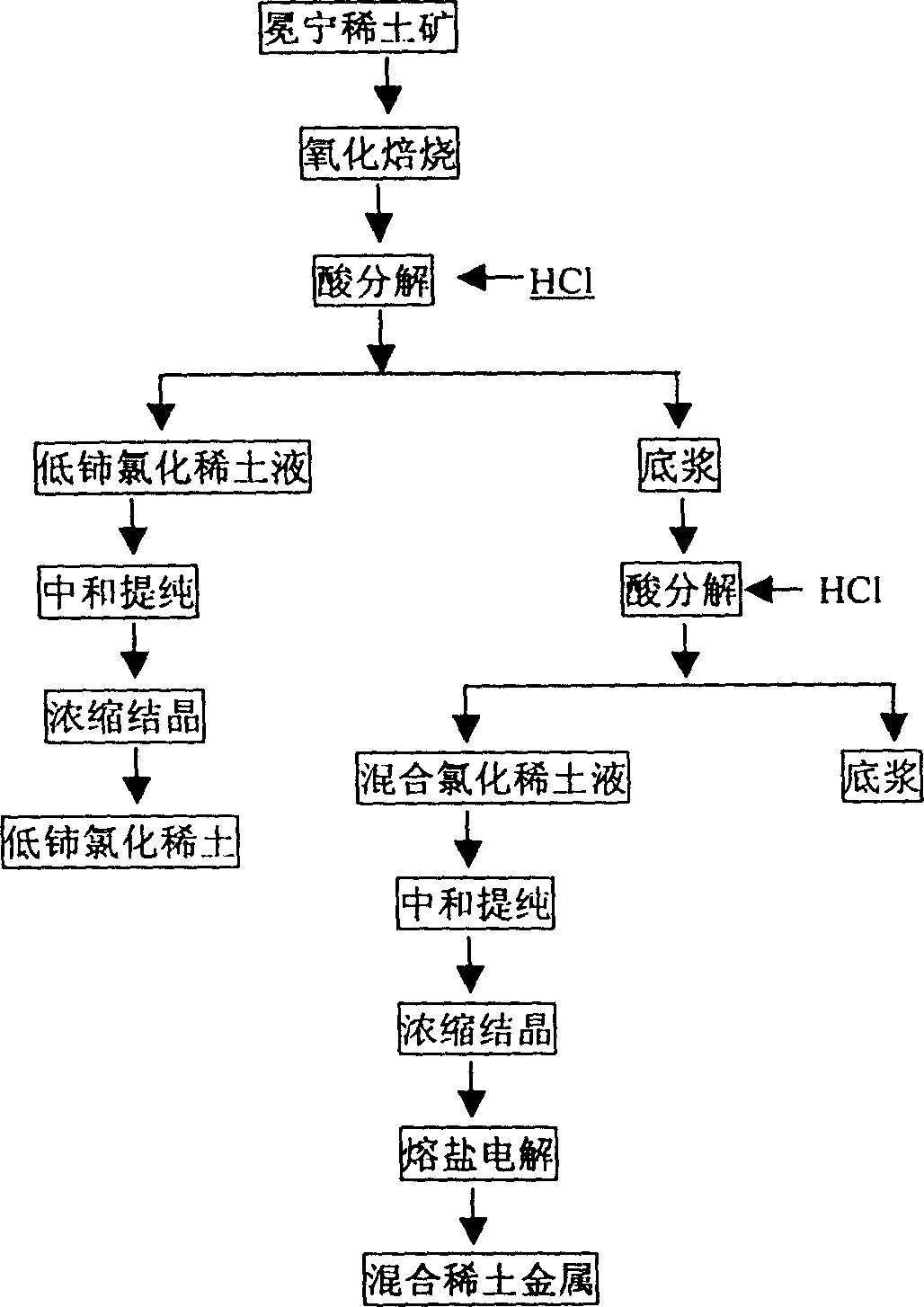 Method for producing mischmetal using Mianning rare earth ore as raw material