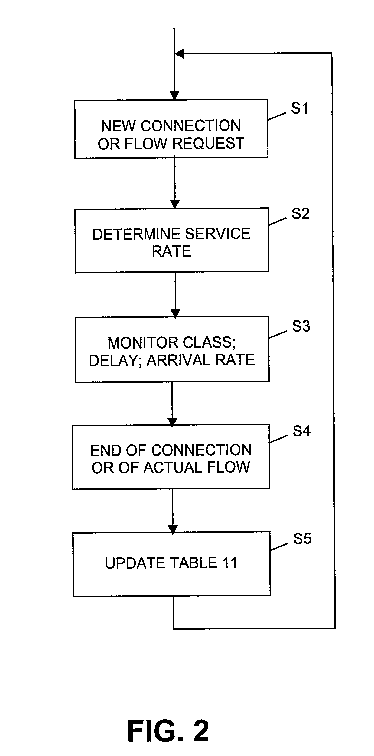 Method and system for service rate allocation, traffic learning process, and QoS provisioning measurement of traffic flows