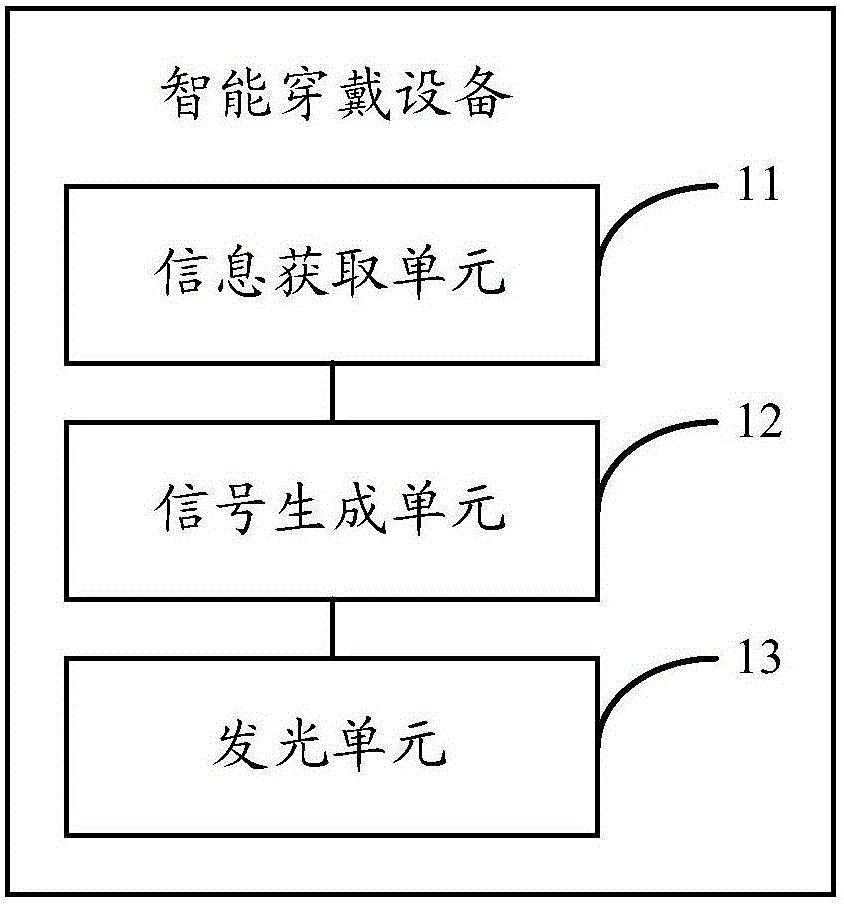 Intelligent wearing equipment and control method of intelligent wearing equipment