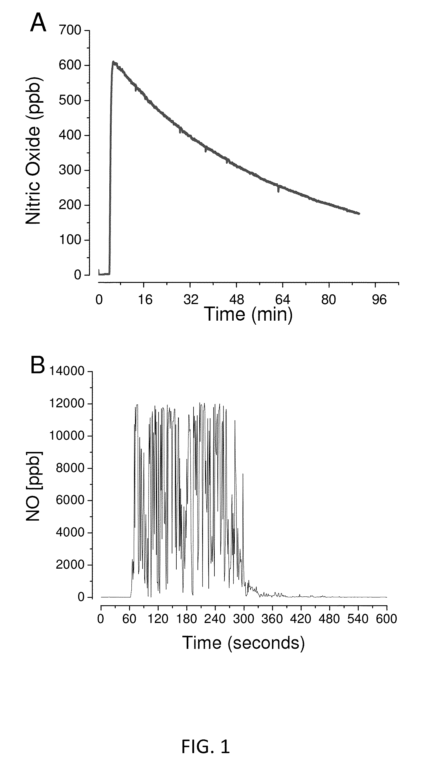 Method of Producing Physiological and Therapeutic Levels of Nitric Oxide Through an Oral Delivery System