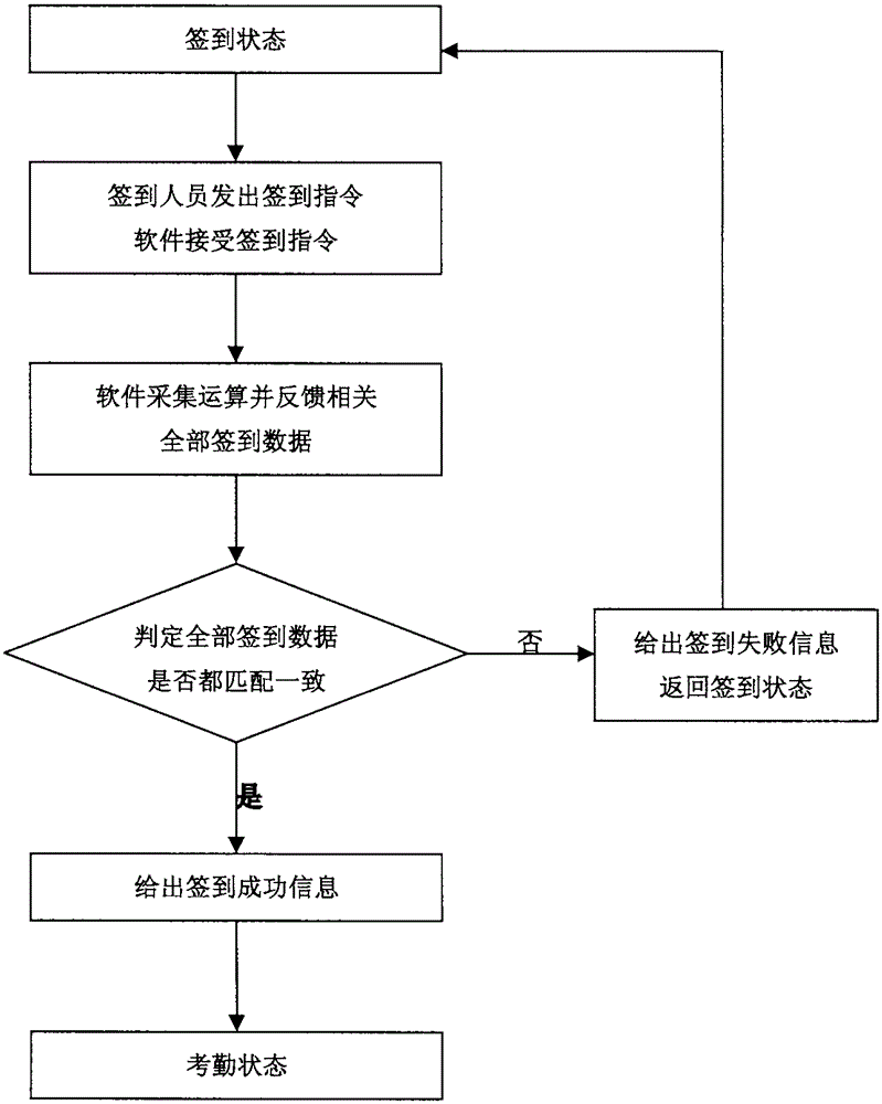 Wireless router and mobile phone based attendance signature method