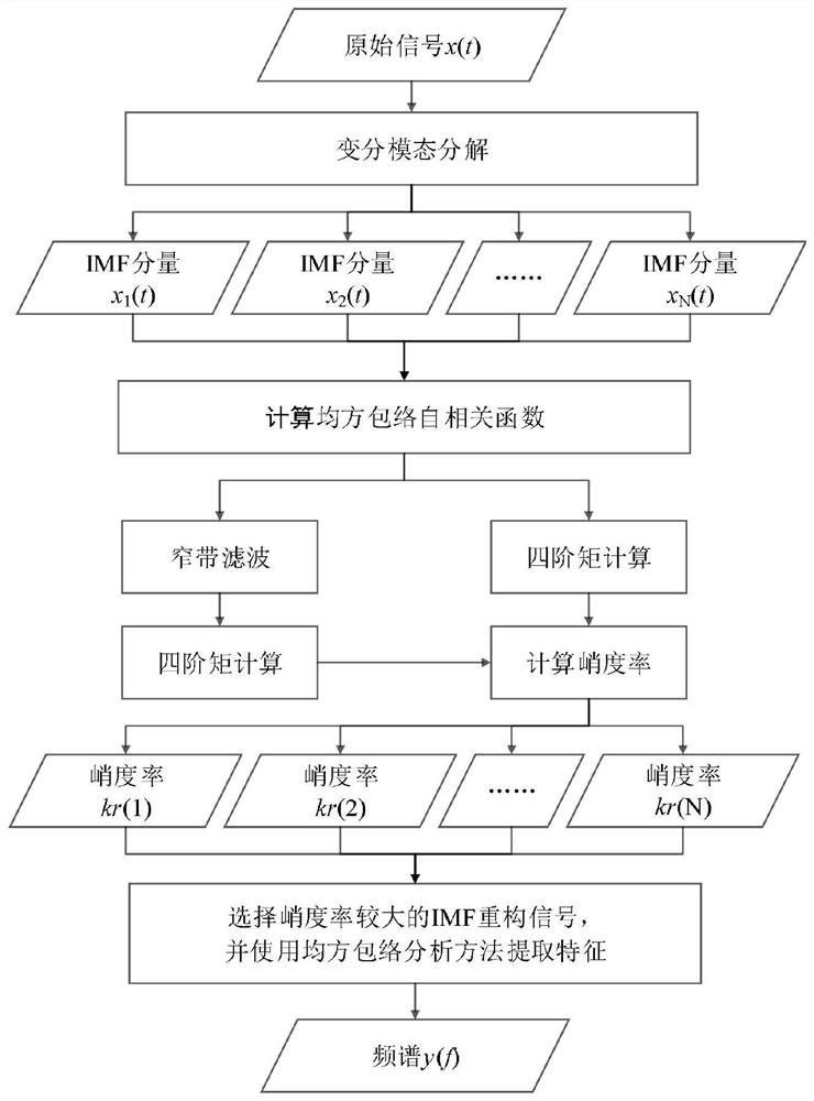 A Method of Extracting Rolling Bearing Fault Features under Strong Interference