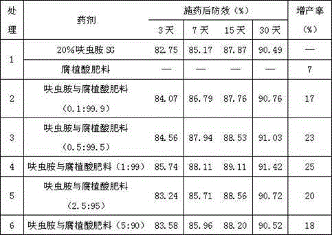 Pesticide and fertilizer composition with dinotefuran and humic acid fertilizers