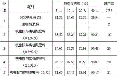 Pesticide and fertilizer composition with dinotefuran and humic acid fertilizers