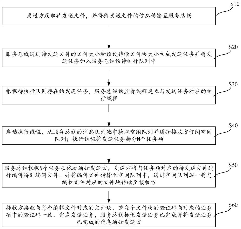 Method and device for file fragmentation breakpoint transmission based on message queue