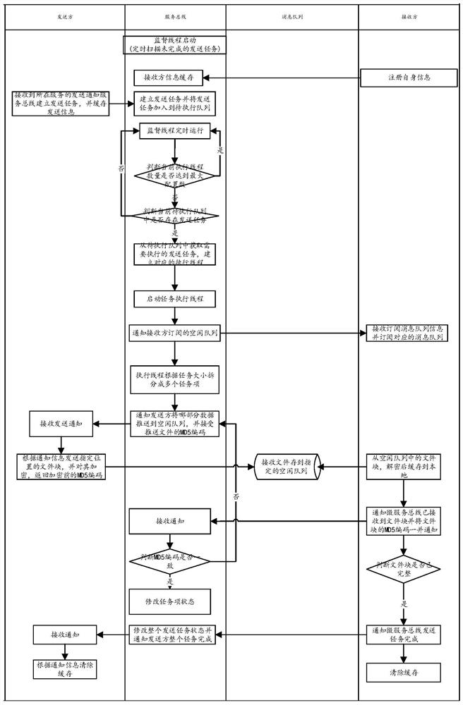 Method and device for file fragmentation breakpoint transmission based on message queue