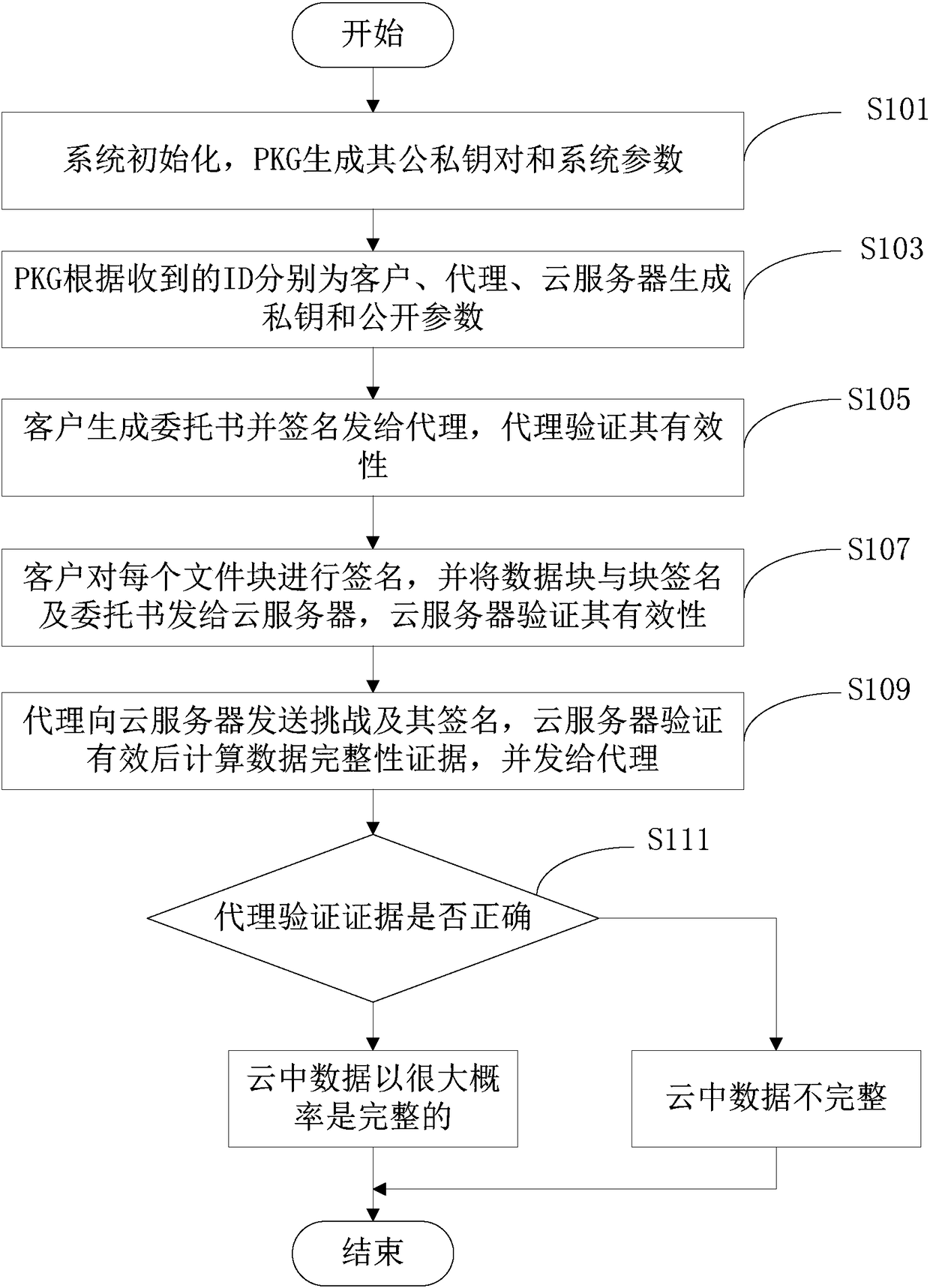 Proxy data integrity detection method based on identities in cloud storage