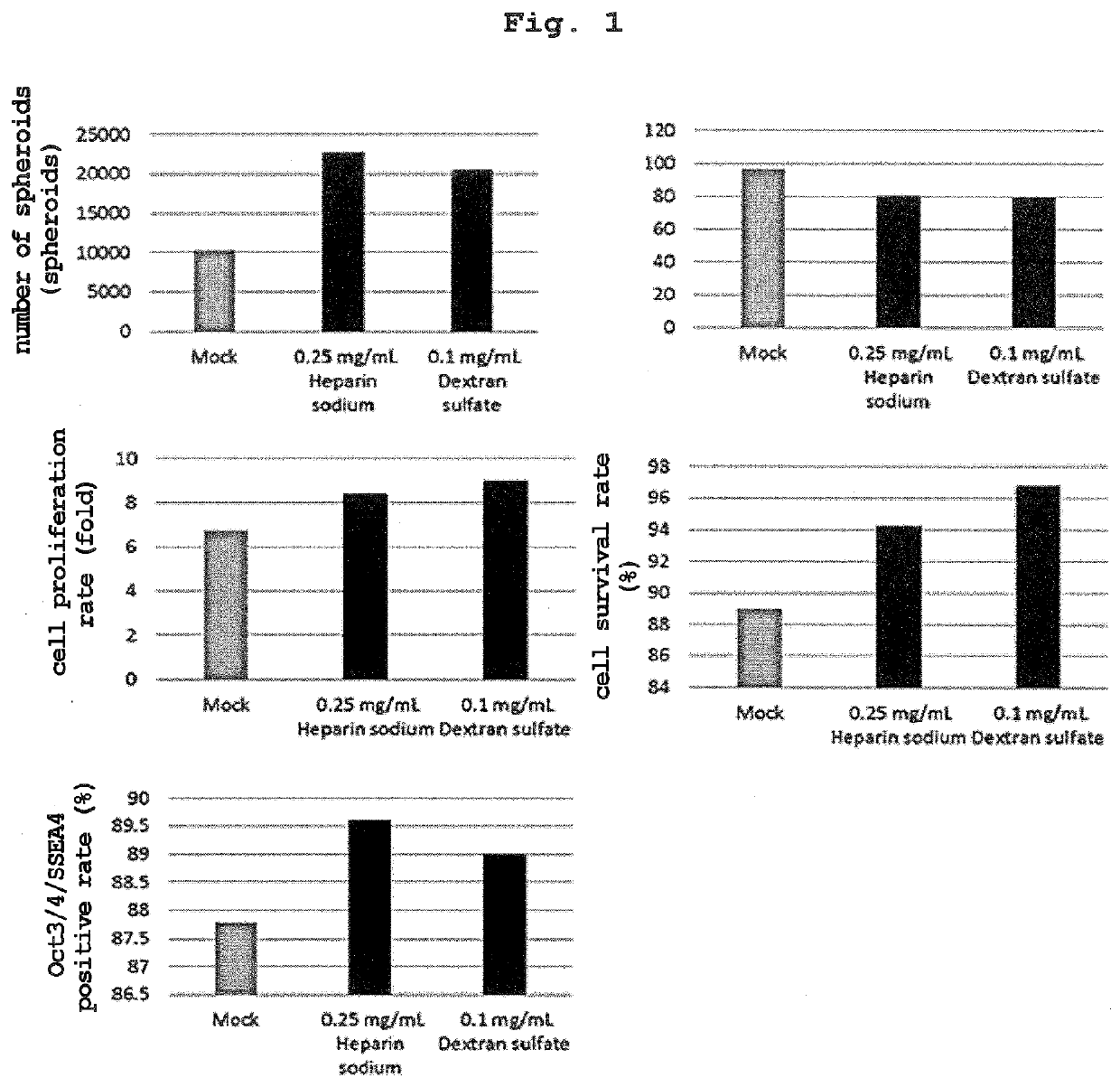 Additive for culturing stem cells, culturing medium, and culturing method